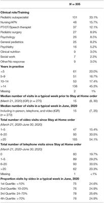 Attitudes and Perceptions of Telemedicine in Response to the COVID-19 Pandemic: A Survey of Naïve Healthcare Providers